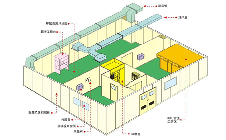 實驗室新風系統(tǒng)安裝方案