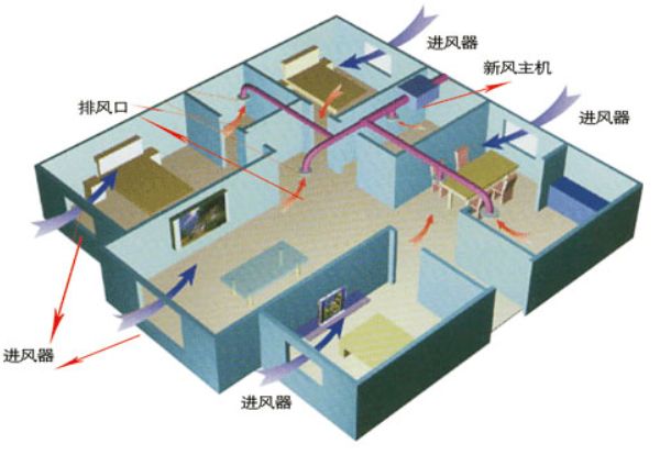 住宅新風(fēng)系統(tǒng)設(shè)計安裝