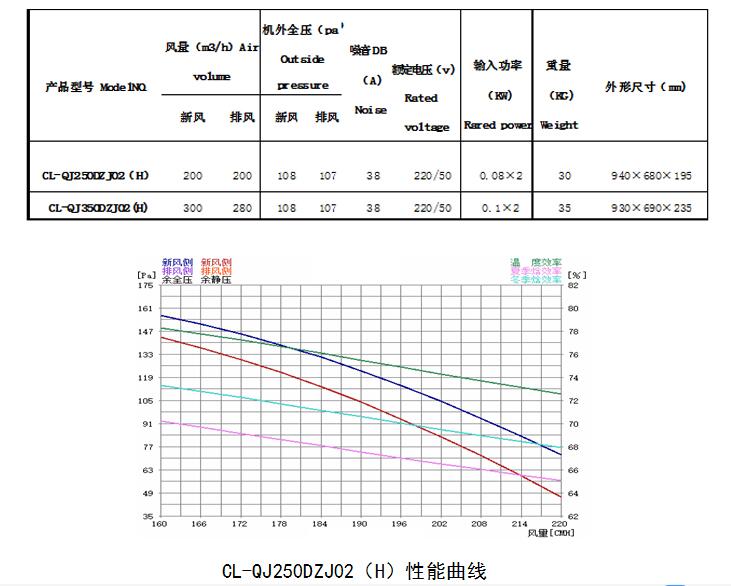 新風(fēng)凈化系統(tǒng)的技術(shù)參數(shù)